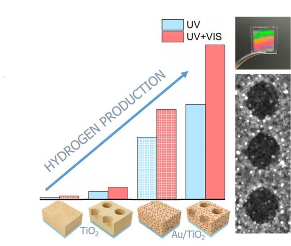 Au/TiO2 2D-Photonic Crystals as UV–Visible Photocatalysts for H2 Production