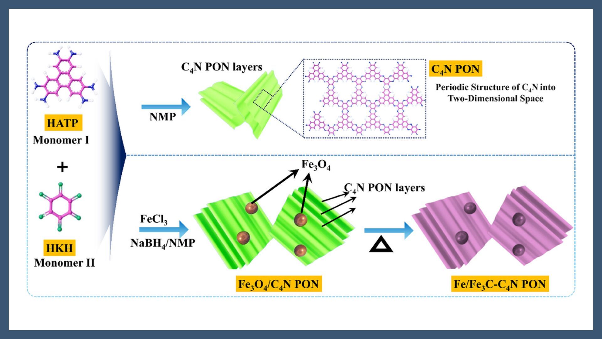 Fe/Fe3C Embedded Pyrazine-Based Porous Organic Network for Superior Tribo-Charge and Electrochemical Double Layer Capacitance