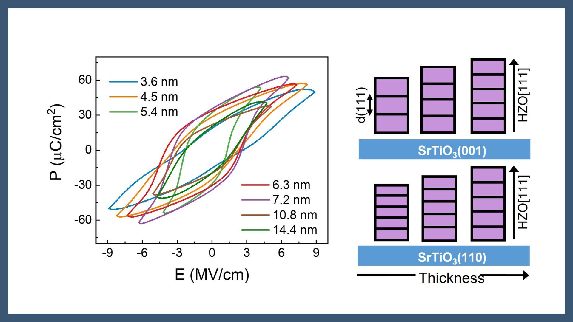 Cooperative Effects of Interface Symmetry, Redox Conditions and Low-Thickness to Improve Polarization in Ferroelectric Hf0.5Zr0.5O2 Films