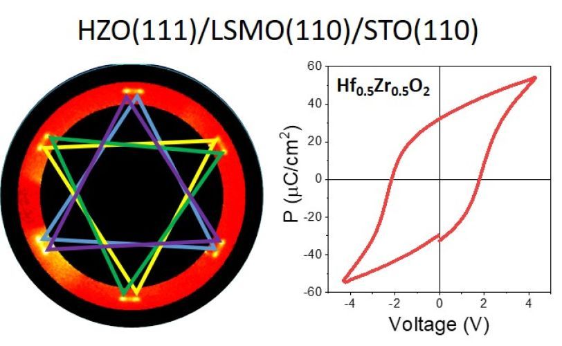Improved polarization and endurance in ferroelectric Hf0.5Zr0.5O2 films on SrTiO3(110)