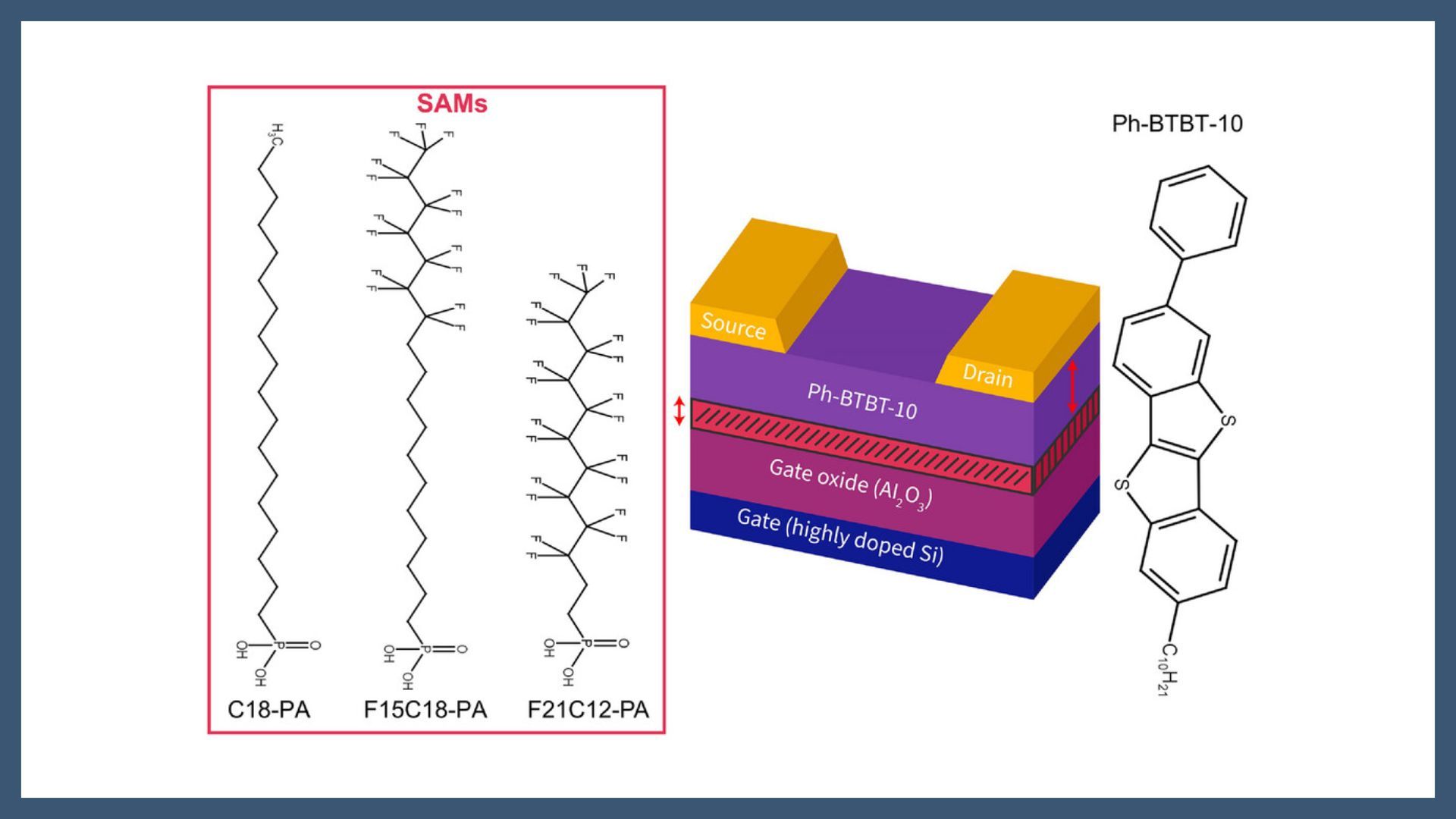 Gate-Dielectric Surface Engineering With Fluorinated Monolayers: Minimizing Contact Resistance and Nonidealities in OFETs