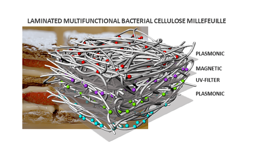 Nanocellulose films with multiple functional nanoparticles in confined spatial distribution