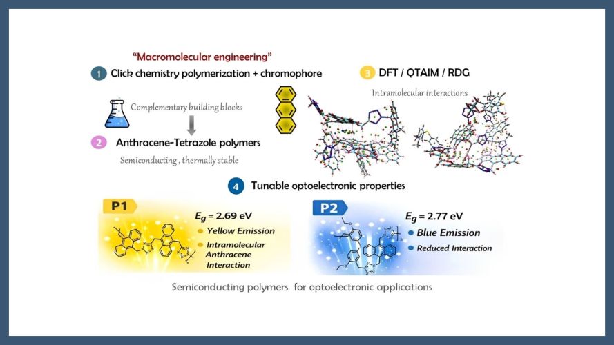 Design and optoelectronic characterization of tetrazole/anthracene-based semiconducting polymers: Combined experimental and theoretical approach