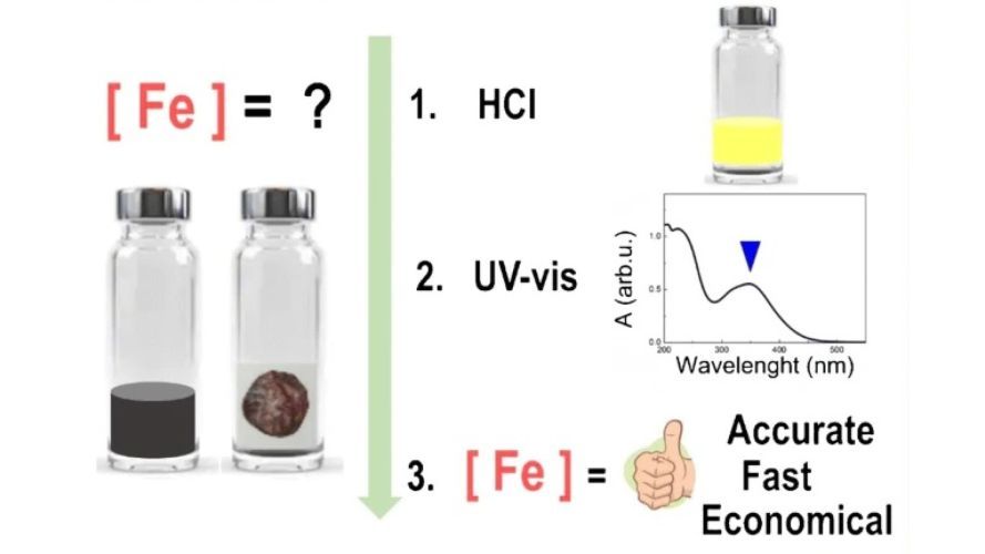 Accurate iron quantification in colloids and nanocomposites by a simple UV-Vis protocol