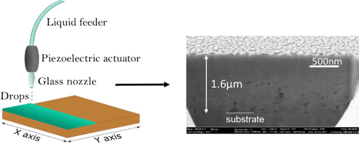 High Performance of Superconducting YBa2Cu3O7 Thick Films Prepared by Single-Deposition Inkjet Printing
