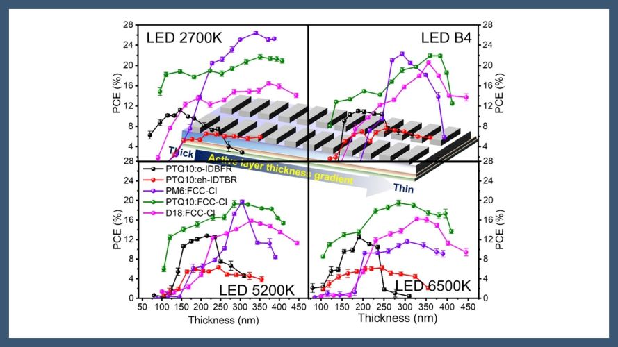 High-throughput thickness gradient screening reveals thickness and light-intensity dependent efficiency in indoor organic photovoltaics