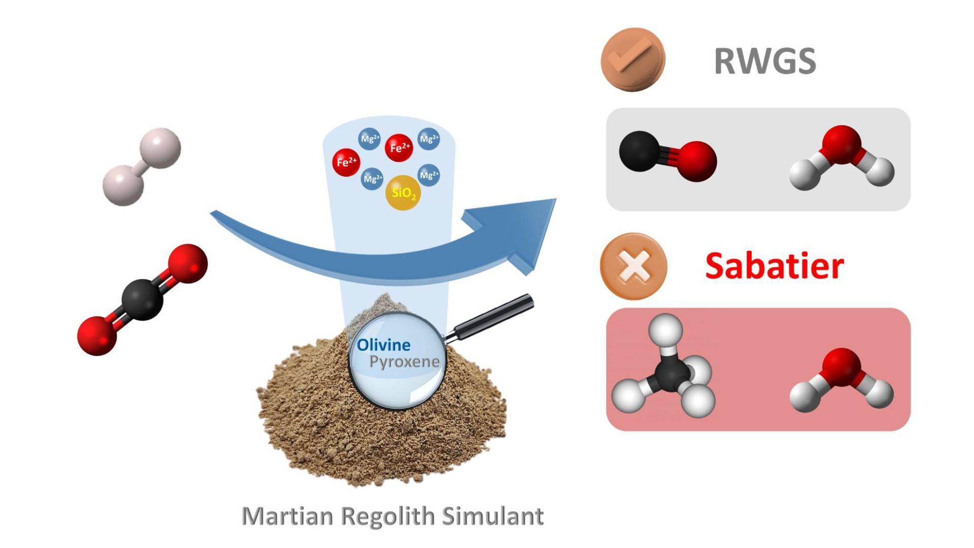 CO2 conversion over Martian and Lunar regolith simulants for extraterrestrial applications