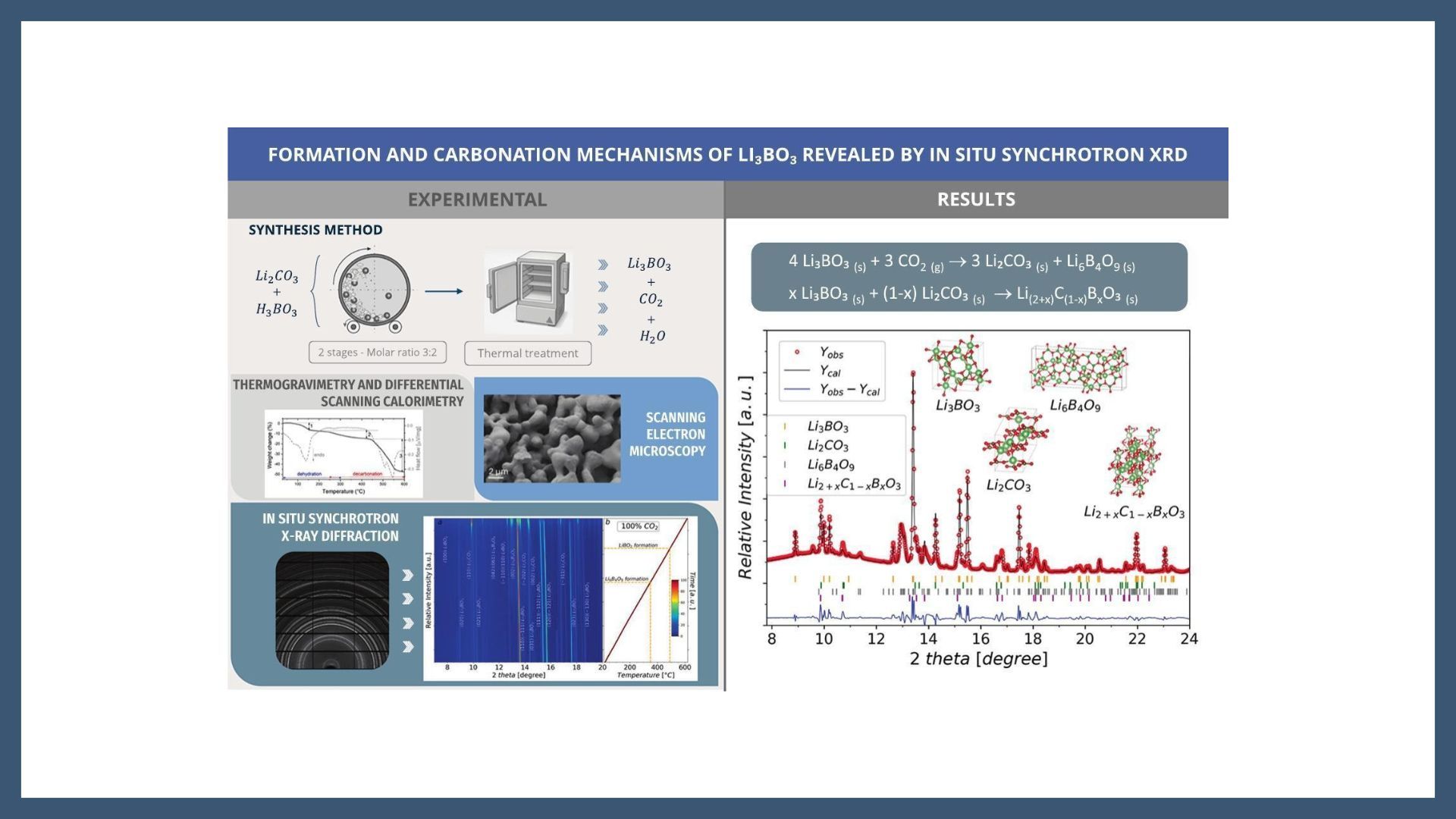 Unveiling the temperature-dependent reaction dynamics of Li3BO3: Formation and carbonation mechanisms via in situ synchrotron XRD