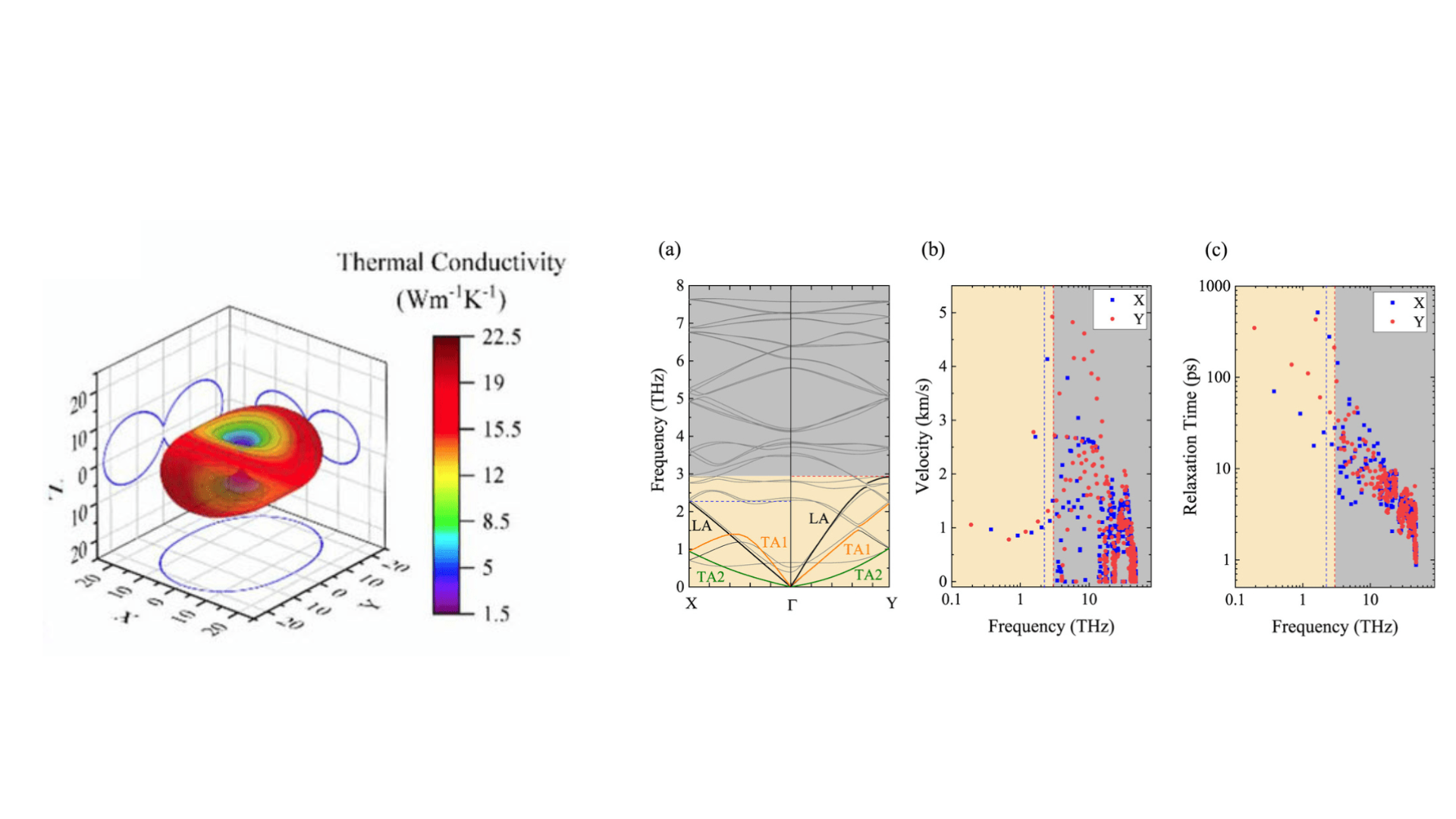 Unravelling the origin of thermal anisotropy in PdSe2