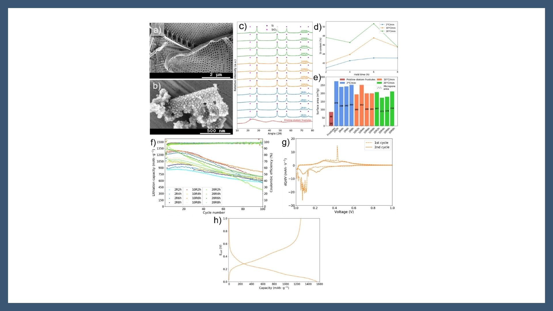 Strategies Toward the Production of Nanoporous SiOx/C Anodes from the Sustainable Diatom-SiO2 for Li-Ion Batteries: A Comparative Study of Different Carbon Amounts