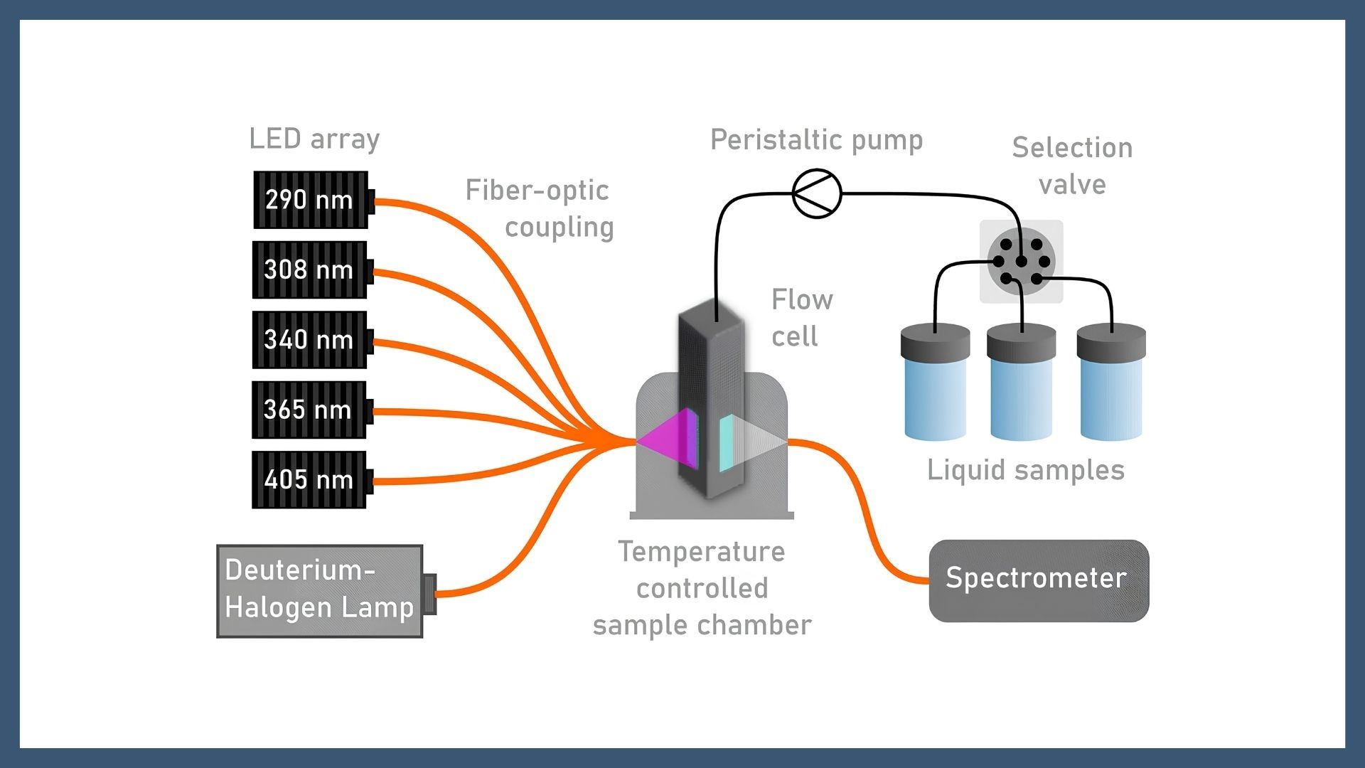 Photoisomerization and Kinetic Characterization of Molecular Photoswitches Using a Semi-Automated Experimental System