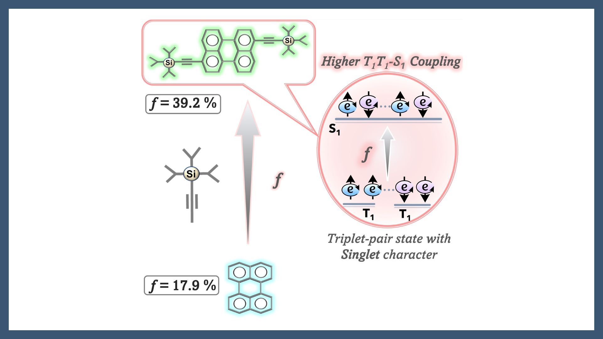 Enhancing the statistical probability factor in triplet-triplet annihilation photon upconversion via TIPS functionalization