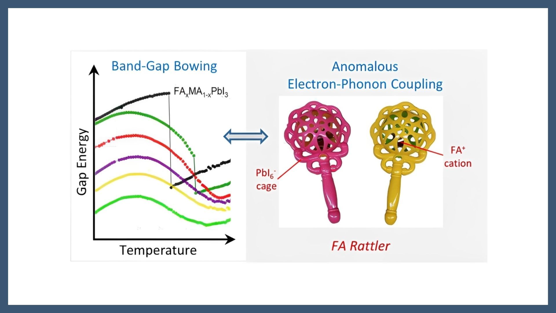 Origin of the Temperature-Induced Gap Bowing of Formamidinium–Methylammonium Lead Iodide Perovskites: Role of Cationic Rattlers
