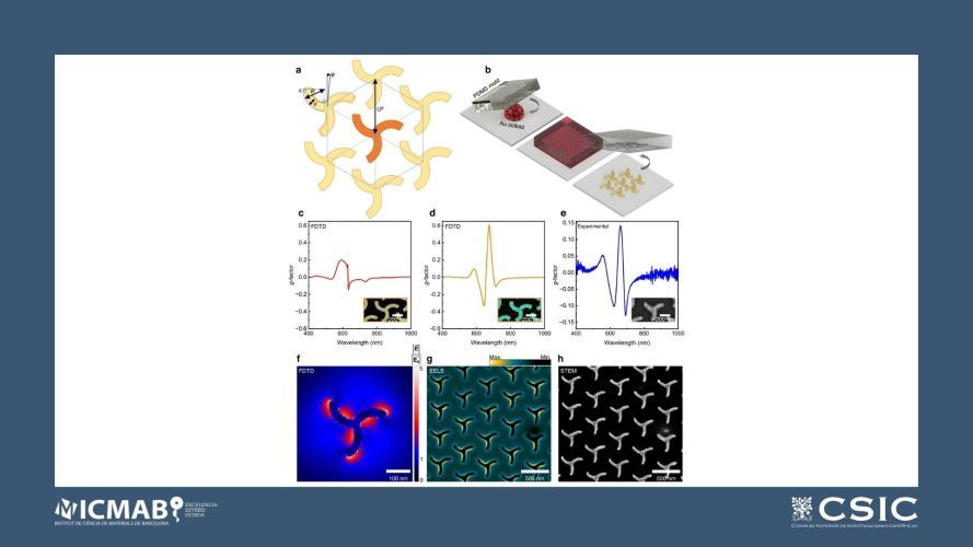 Chiral plasmonic superlattices from template-assisted assembly of achiral nanoparticles