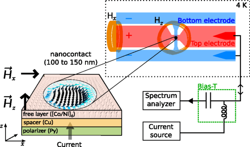 Multiple magnetic droplet soliton modes