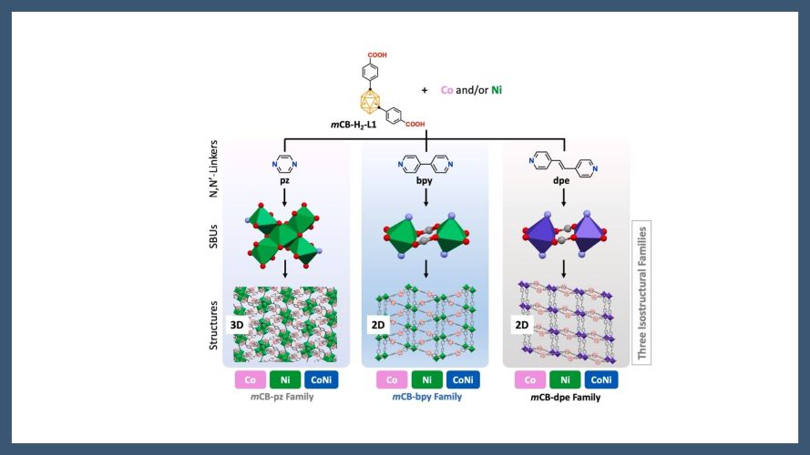 Beyond composition: Local metal mixing controls the electronic structure of metal–organic frameworks