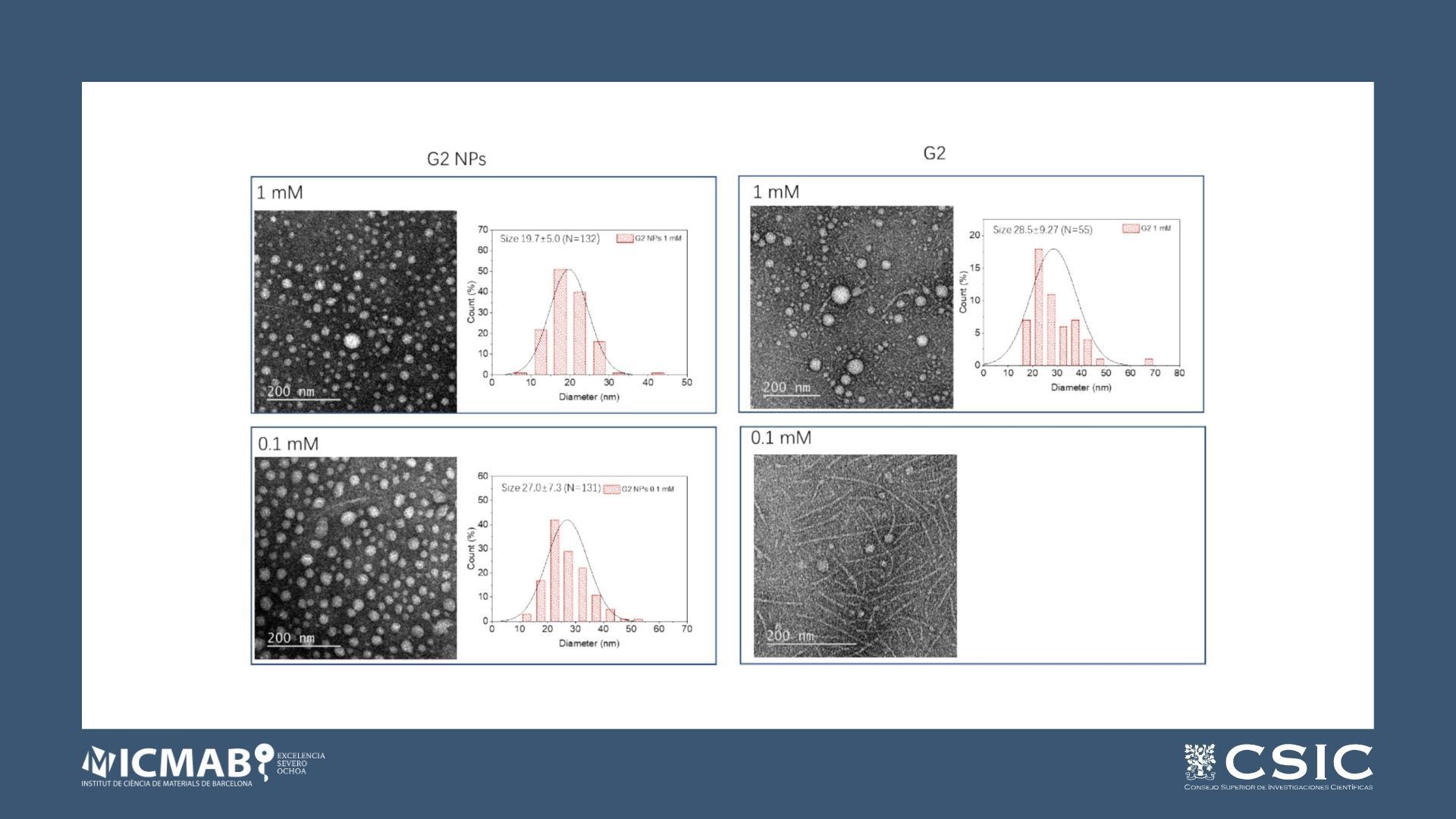 TEMPO radical-functionalized amphiphilic dendritic structures as metal-free MRI contrast agents from fibers to nanoparticles