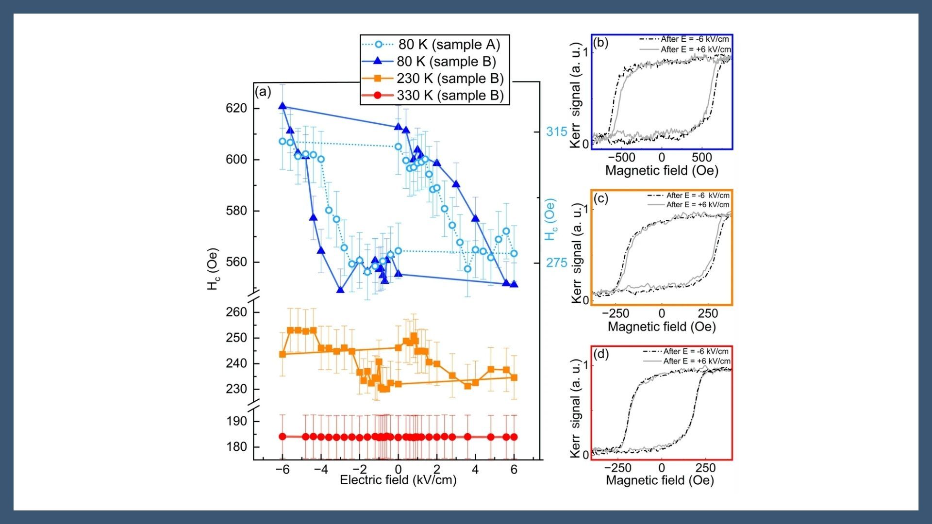 Control of non-volatile magnetic properties of Fe/CoO grown on a piezoelectric substrate