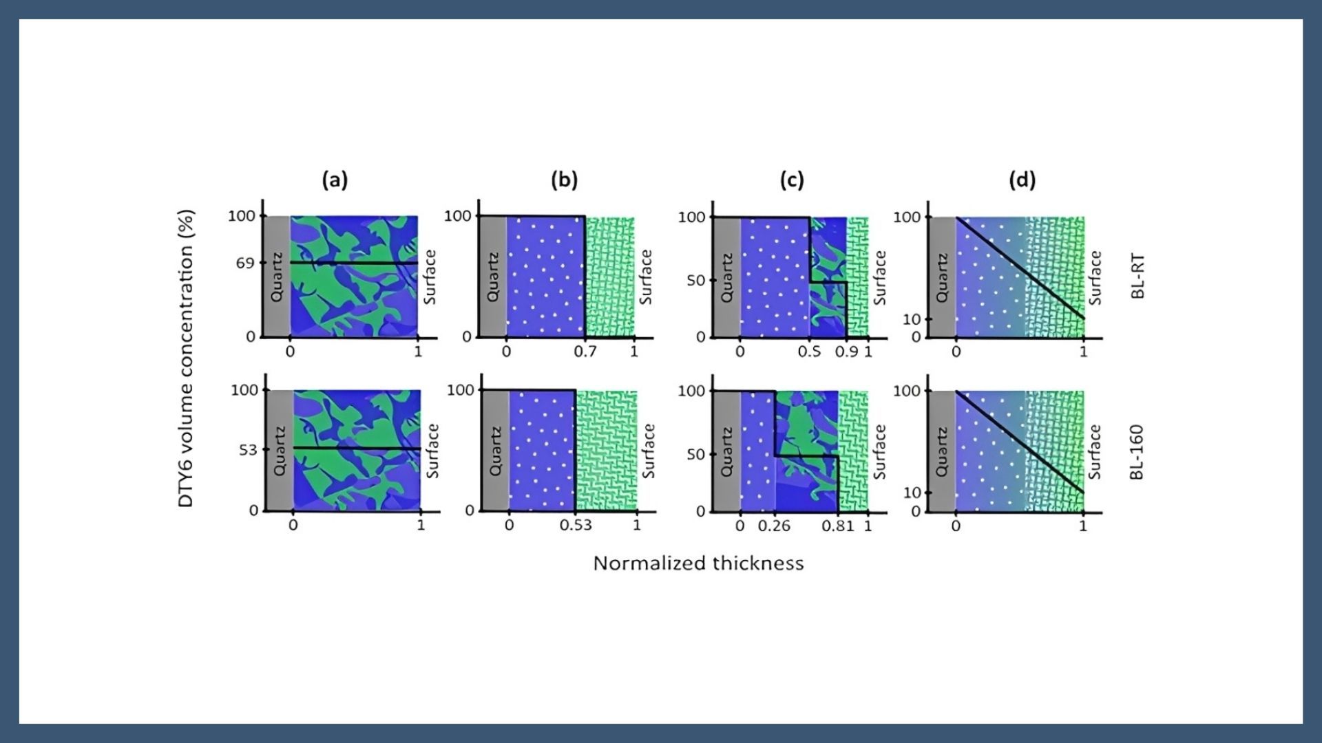 Toward in-line monitoring of the microstructure of organic semiconductor materials for photovoltaic applications via spectroscopic ellipsometry