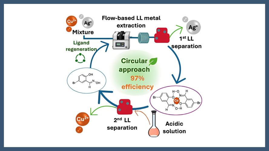Sustainable Metal Mixture Separation From E-Waste Leaching: Flow-Based System Approach With Closed-Loop Reutilization of Organic Ligands