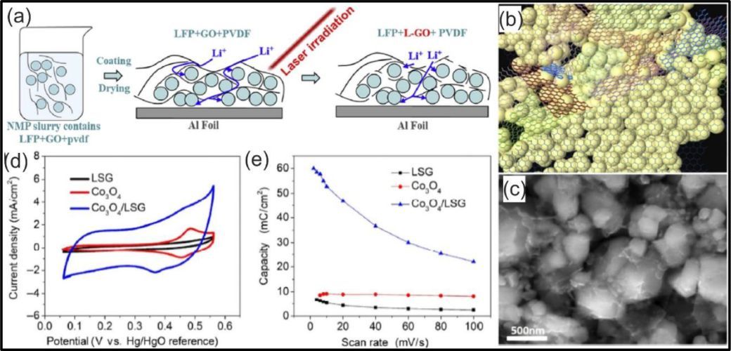 Laser processing of graphene and related materials for energy storage: State of the art and future prospects