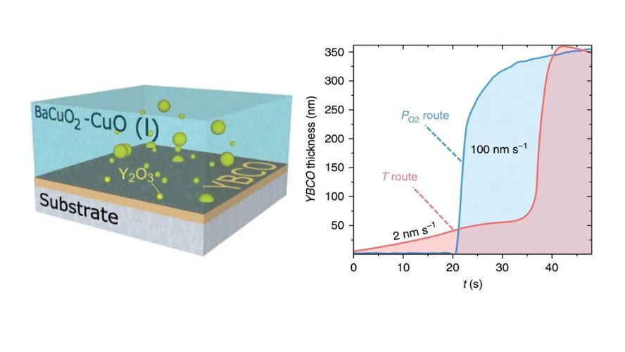 Ultrafast transient liquid assisted growth of high current density superconducting films