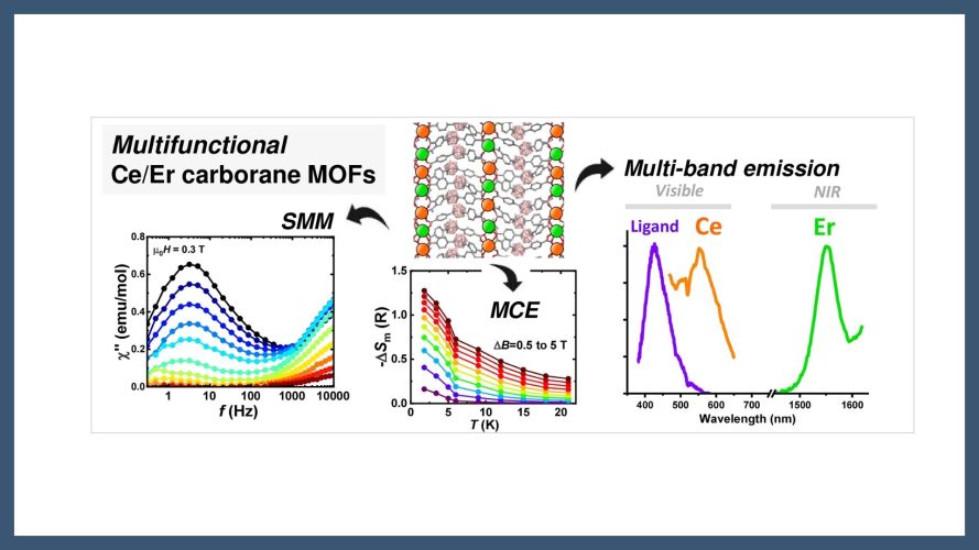 Tunable {Er/Ce} carborane-based metal–organic frameworks combining slow magnetic relaxation, magnetocalorics and multi-band visible-NIR emission