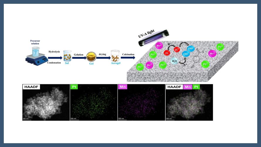 Harnessing Pt-Mn synergy for the engineering of high-performance TiO2 aerogel in pollutant removal