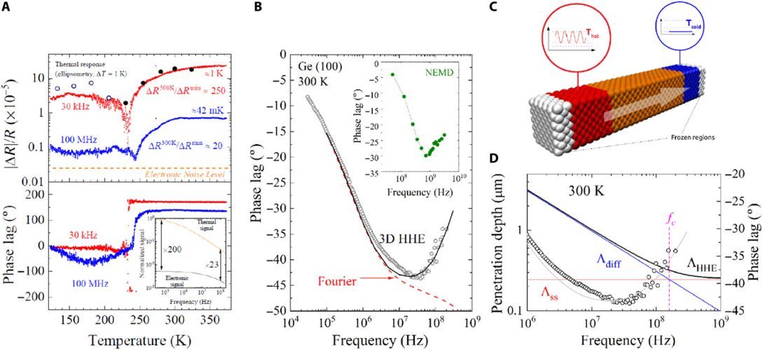 Observation of second sound in a rapidly varying temperature field in Ge