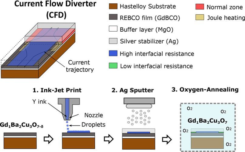 Chemical Solution Deposition of Insulating Yttria Nanolayers as Current Flow Diverter in Superconducting GdBa2Cu3O7−δ Coated Conductors