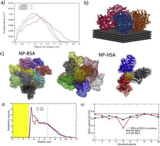 Protein-surface interactions at the nanoscale: Atomistic simulations with implicit solvent models