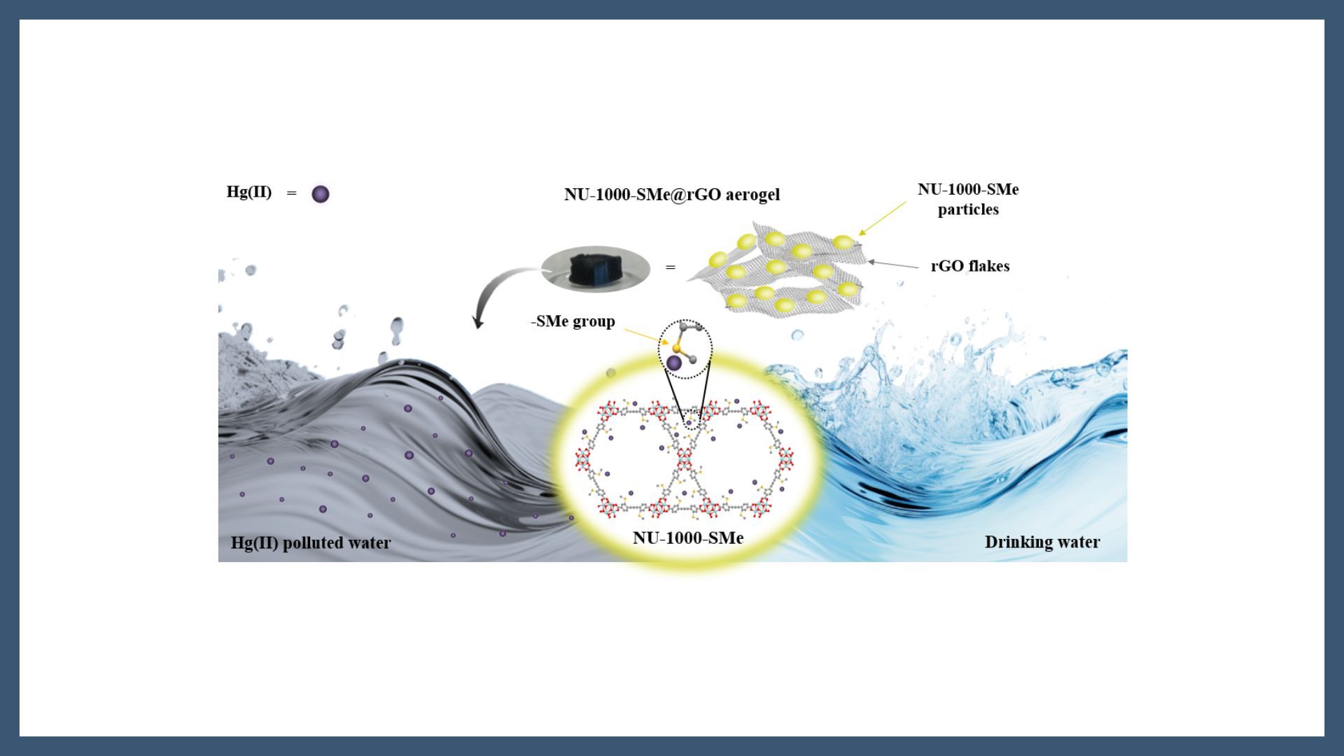 Novel zirconium-based MOF@rGO composite aerogel: Towards remediation of Hg(II) polluted water bodies to reach safe drinking limits