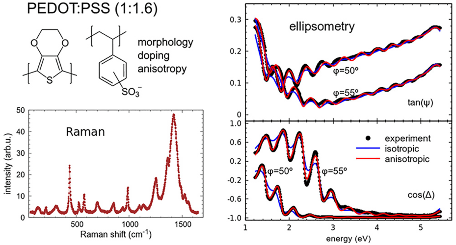 Advanced Optical Characterization of PEDOT:PSS by Combining Spectroscopic Ellipsometry and Raman Scattering