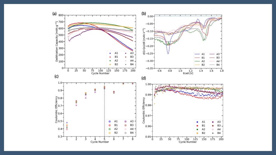 Improving the Cycling Stability of SiO2 Anodes for Li-ion Batteries by Controlling Solid Electrolyte Interphase Chemistry and Structure