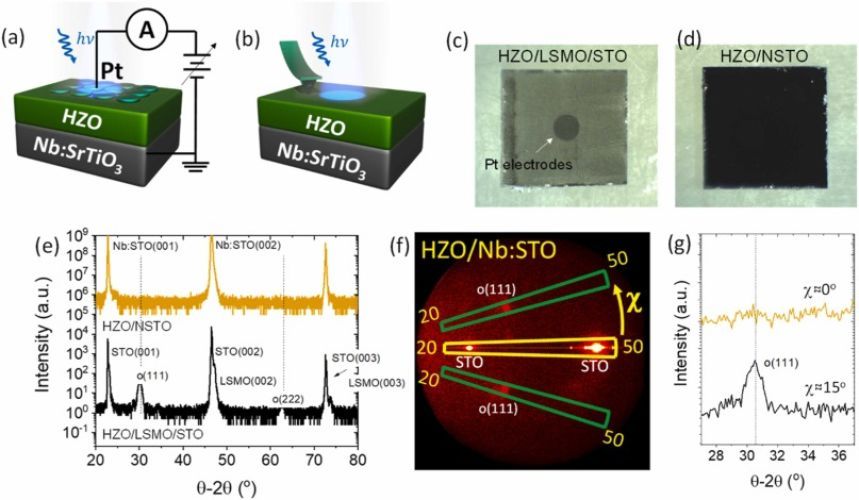 Photovoltaic-driven dual optical writing and non-destructive voltage-less reading of polarization in ferroelectric Hf0.5Zr0.5O2 for energy efficient memory devices
