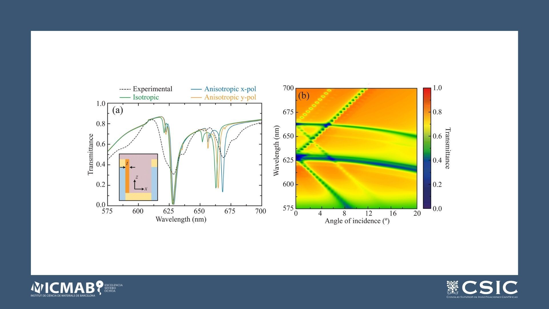 High-refractive-index 2D photonic structures for robust low-threshold multiband lasing