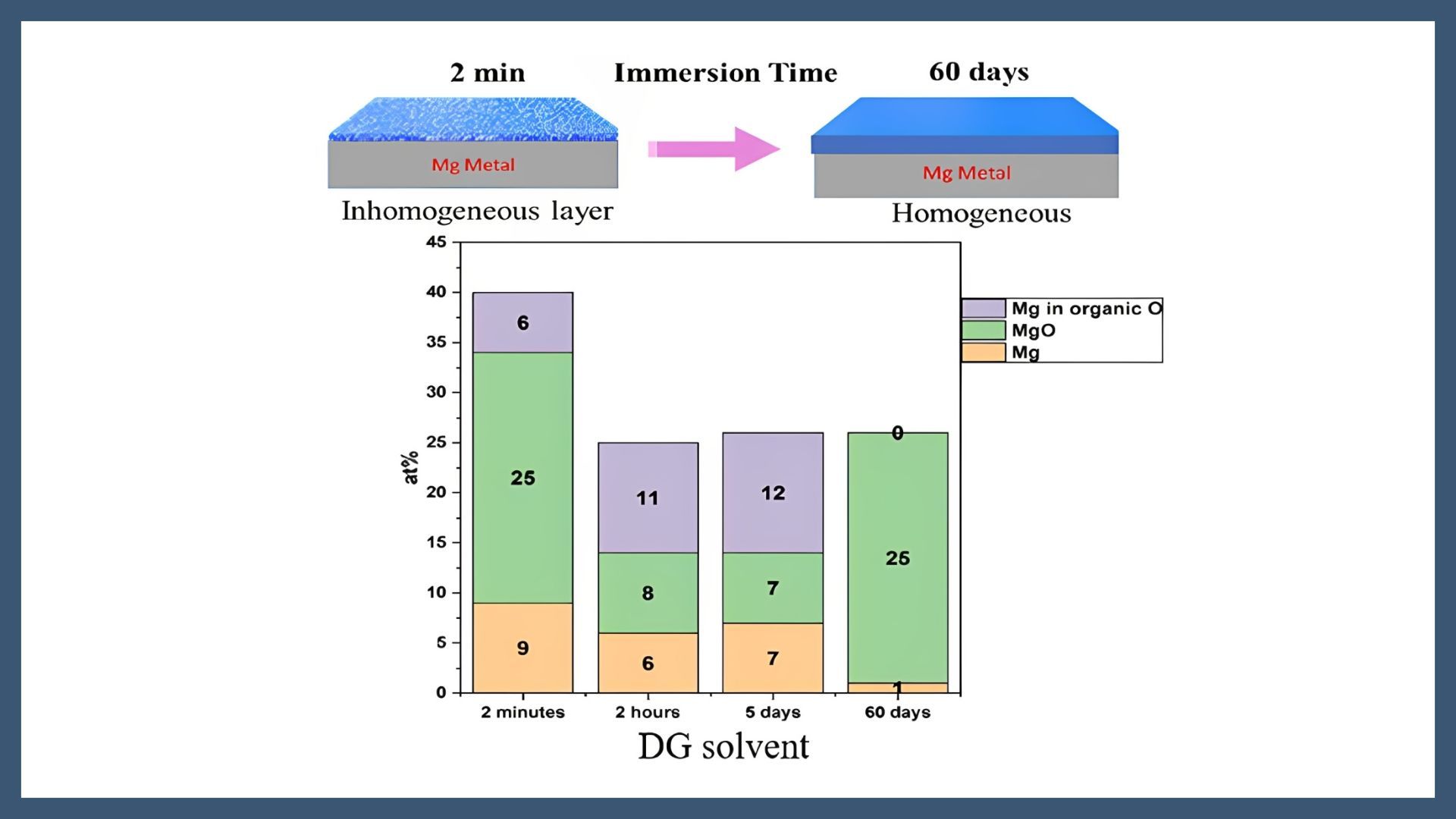 Systematic Study of Reactivity of Mg with Different Organic Solvents