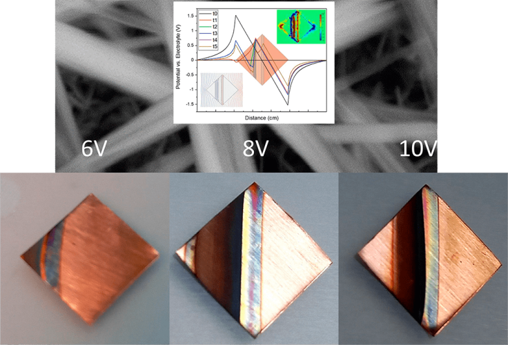 Oscillatory patterns in redox gradient materials through wireless bipolar electrochemistry. The dynamic wave-like case of copper bipolar oxidation