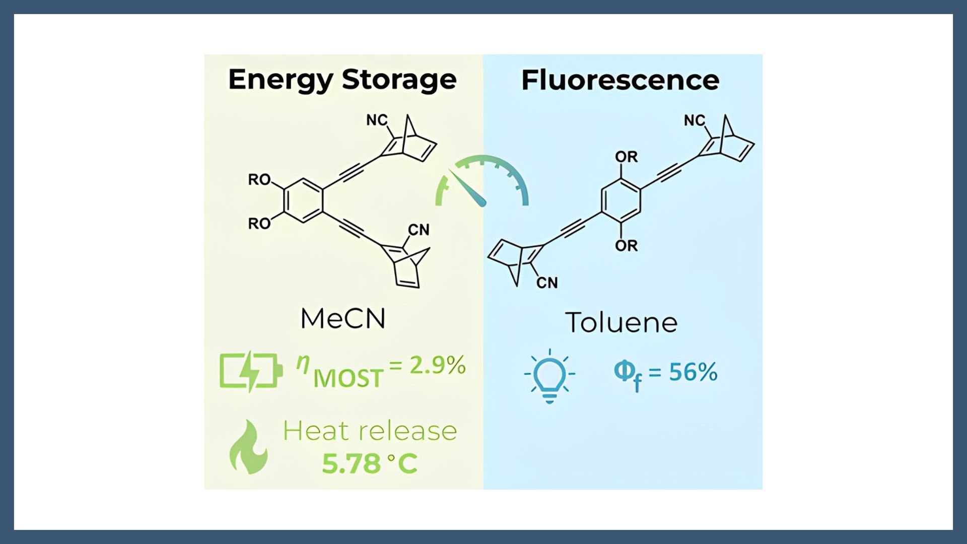 Modulation of Photoluminescence and Solar Thermal Energy Storage in Norbornadiene-Quadricyclane Dimers