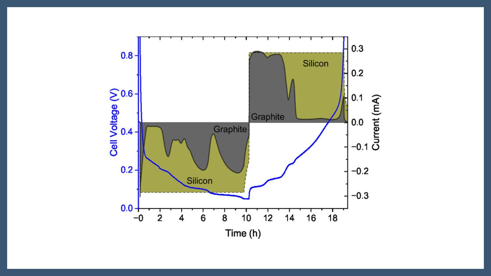 Decoupling Silicon and Graphite Contribution in High-Silicon Content Composite Electrodes