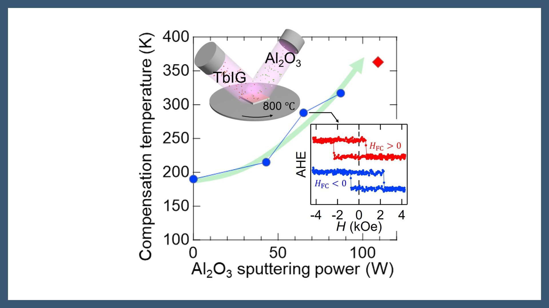 Tunable Magnetism and Intrinsic Exchange Bias in Al-Substituted Terbium Iron Garnet
