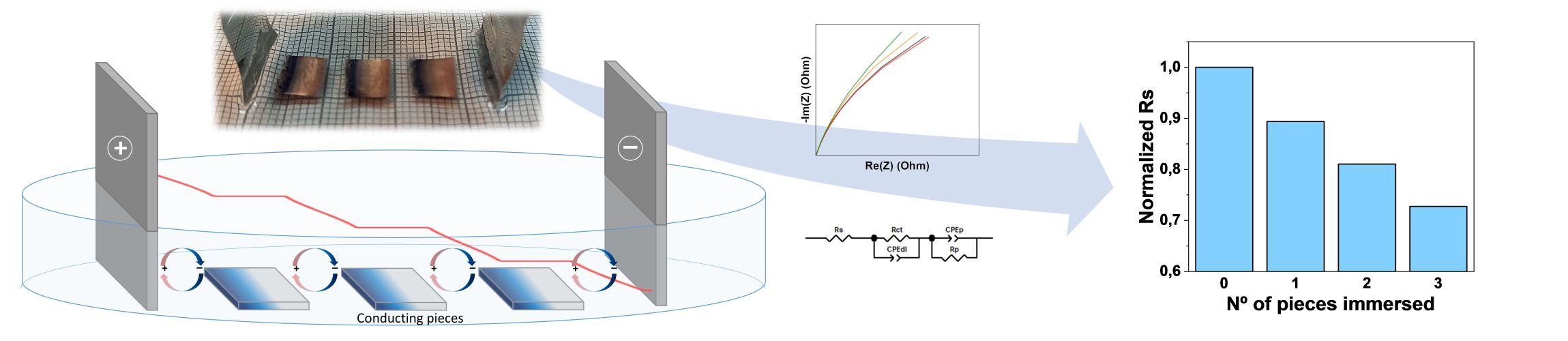 Dramatic Drop in Cell Resistance through Induced Dipoles and Bipolar Electrochemistry