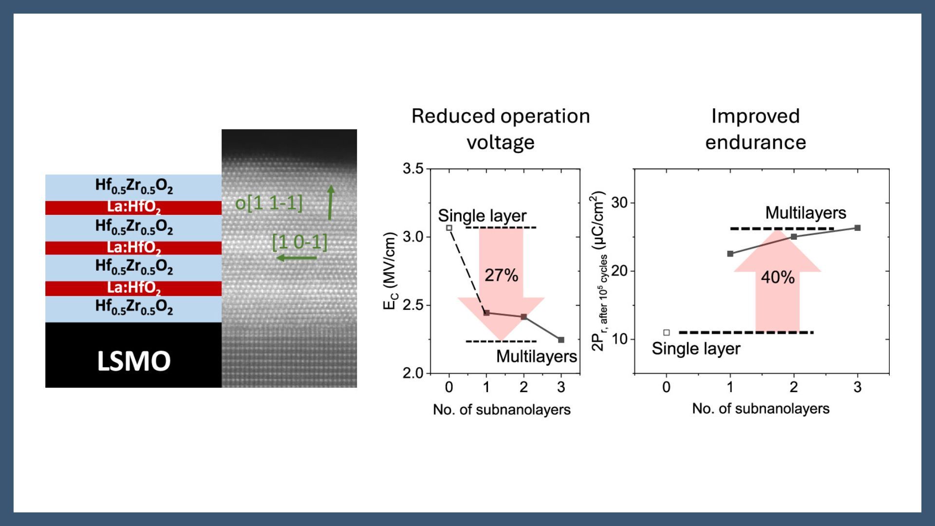 Interface Engineering Using Multiple La-Doped HfO2 Epitaxial Subnanolayers To Improve the Ferroelectric Properties of Hf0.5Zr0.5O2 Films