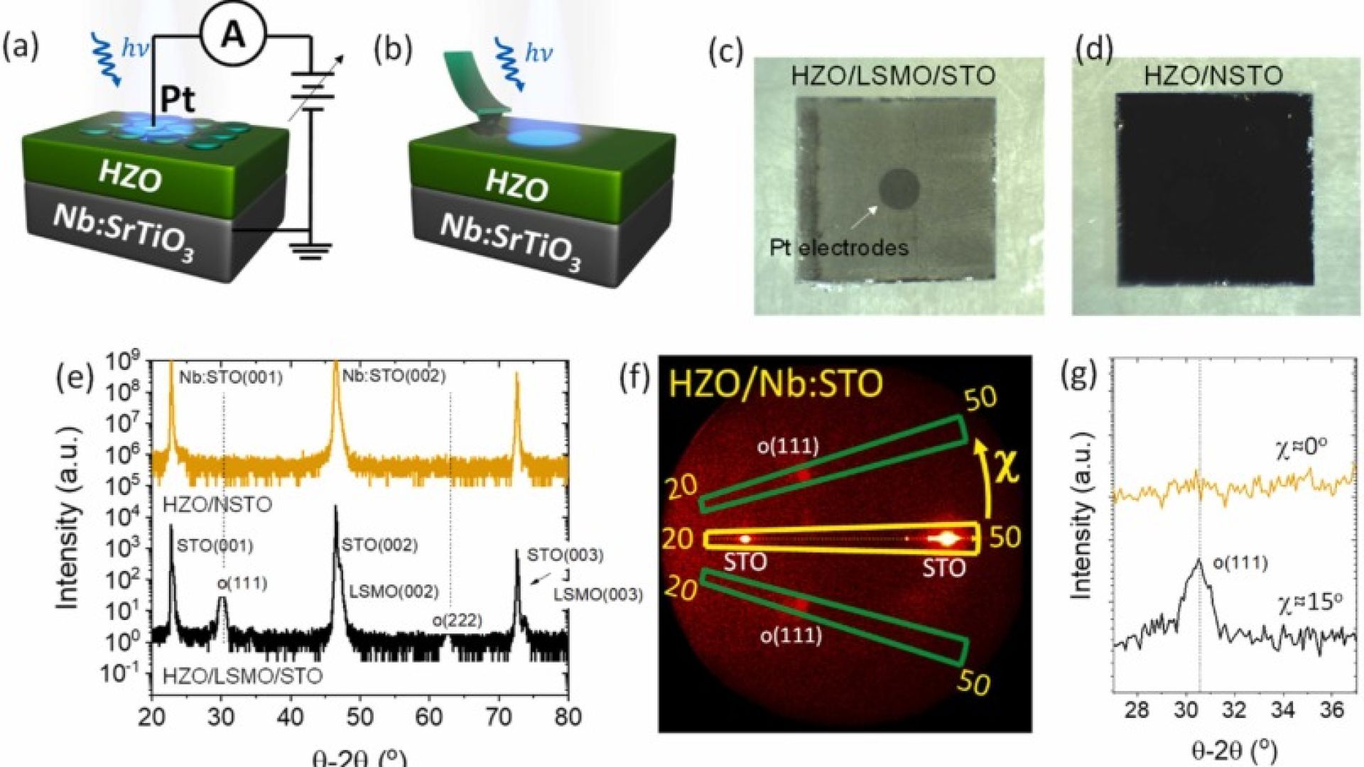 Photovoltaic-driven dual optical writing and non-destructive voltage-less reading of polarization in ferroelectric Hf0.5Zr0.5O2 for energy efficient memory devices