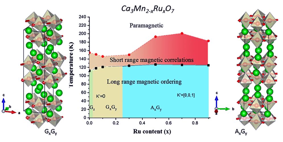 Structural and magnetic properties of Ca3 Mn2−x Rux O7 (0x≤0.9)