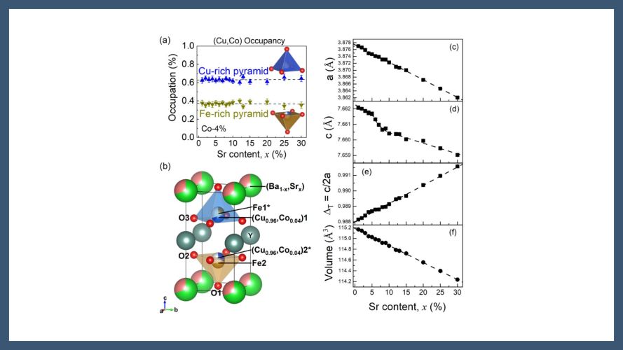 Effects of 𝐴- and 𝐵-site codoping in layered YBaCuFeO5 type perovskites with high-𝑇𝑆 magnetic spirals