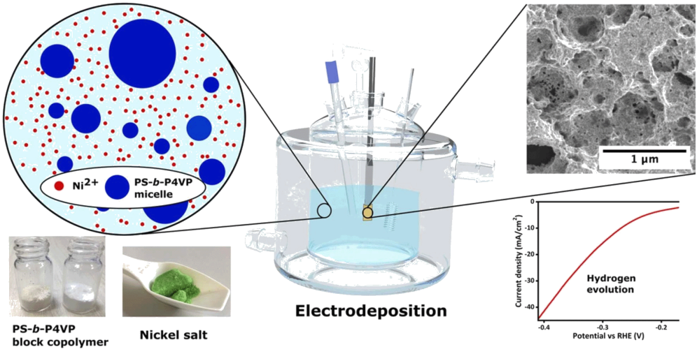 PS-b-P4VP block copolymer micelles as a soft template to grow openly porous nickel films for alkaline hydrogen evolution