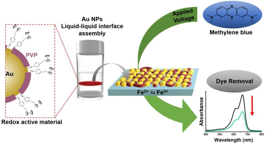 Redox-Active Au Nanoparticles Self-Assembled at Liquid–Liquid Interface via C–Au Functionalization for Dye Degradation Electrocatalysis
