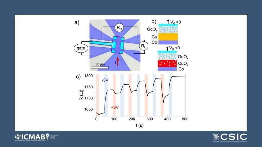 Tunable Spin and Orbital Torques in Cu-Based Magnetic Heterostructures