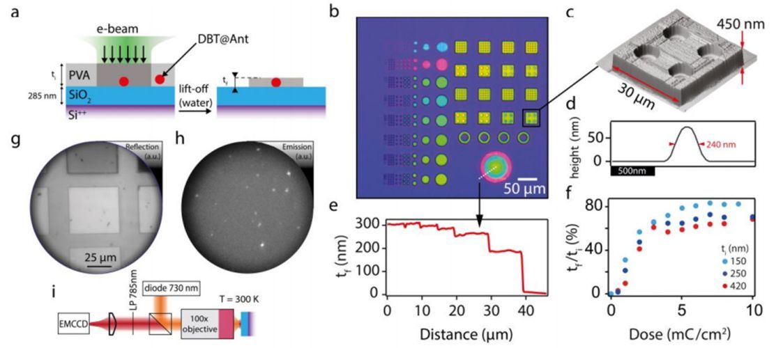 Narrow linewidth quantum emitters in electron-beam shaped polymer